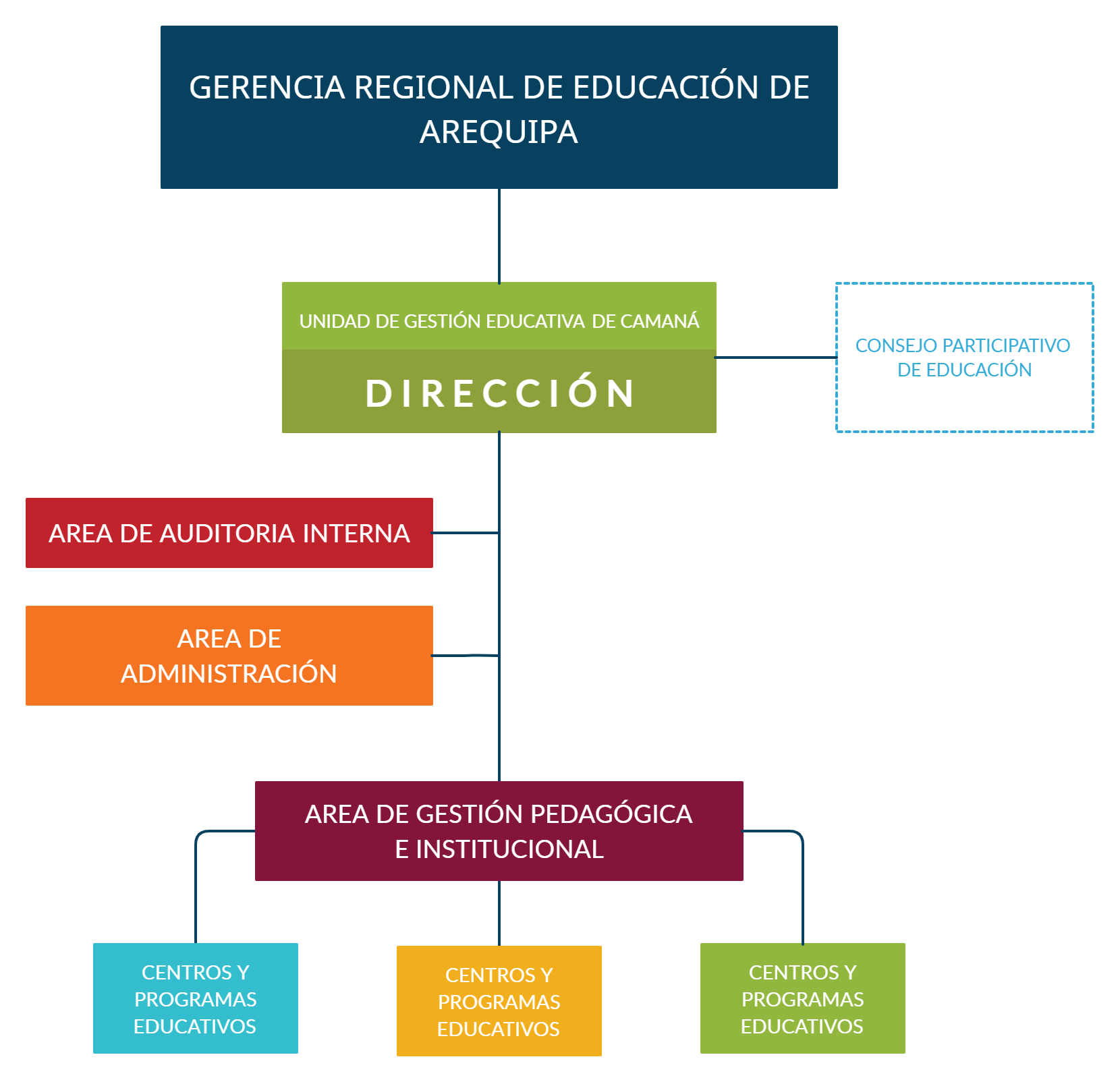 Organigrama